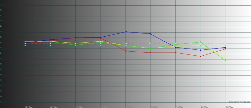 OnePlus 5, цветовая температура в режиме по умолчанию. Голубая линия – показатели OnePlus 5, пунктирная – эталонная температура