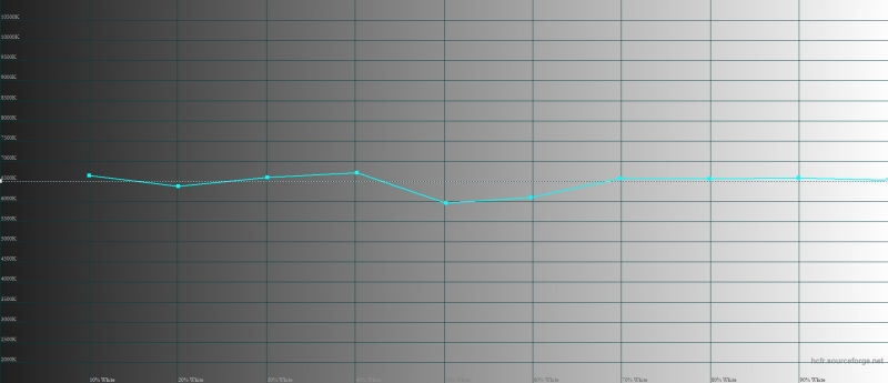 OnePlus 5, цветовая температура в режиме sRGB. Голубая линия – показатели OnePlus 5, пунктирная – эталонная температура