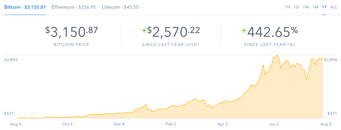 Стоимость биткоина превысила отметку в $3200, а Bitcoin Cash упал на 30 %"