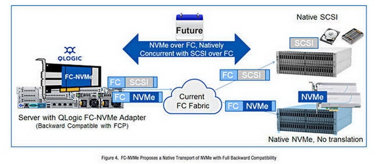  FC-NVMe может параллельно работать с FC-SCSI 