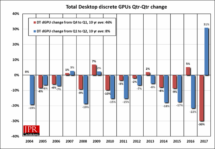 Изменение объёмов поставок дисктерных GPU в течение Q4-Q1 и Q1-Q2