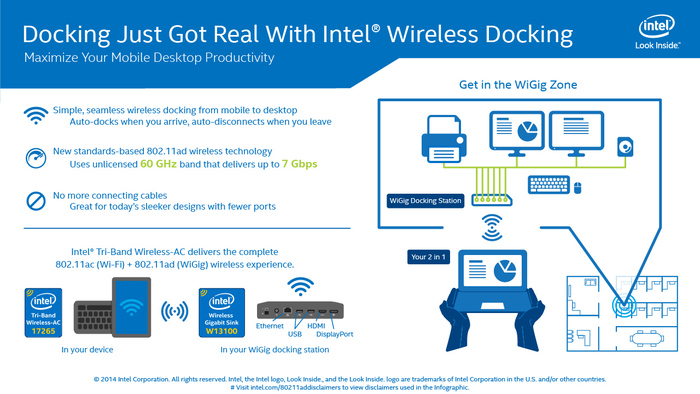 Технология Intel Wireless Docking на основе WiGig