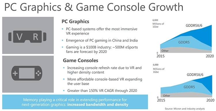 Micron: крупными потребителями памяти LPDDR4x и GDDR6 станут автомобили"