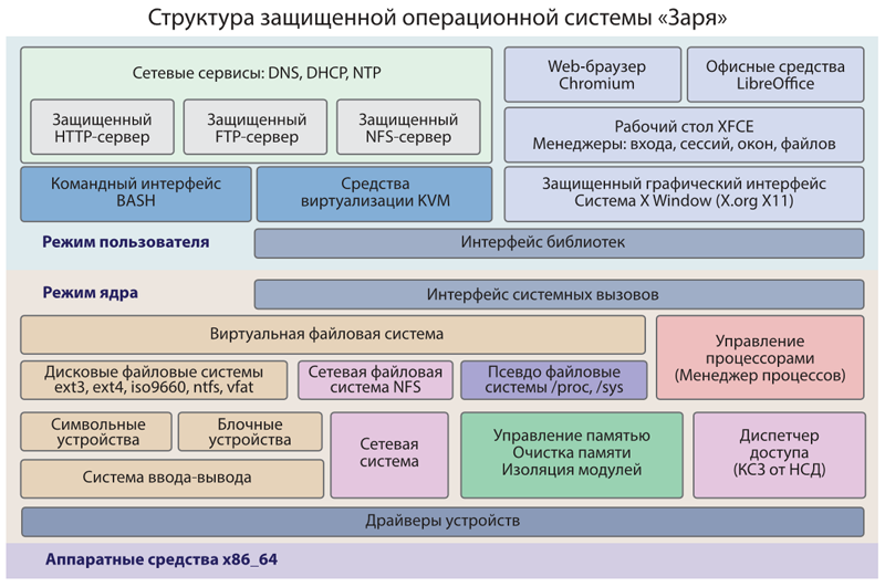 Как называется архитектура ос windows xp