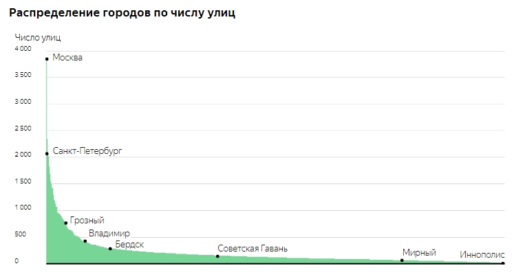 «Яндекс» рассказал об уличной инфраструктуре российских городов