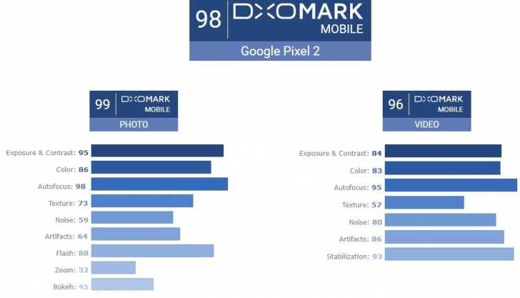 Отчёт DxOMark по Google Pixel 2: чем отличилась и запомнилась лучшая смартфонная камера"
