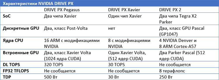 NVIDIA представила Drive PX Pegasus — платформу для автопилота нового поколения"