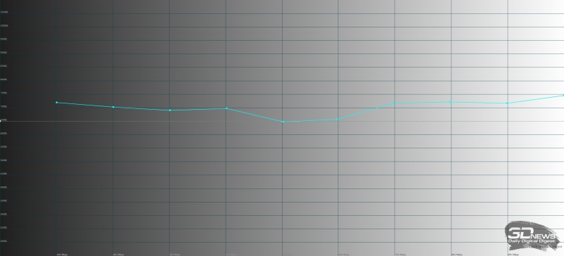  ASUS Zenfone 4 Max, цветовая температура. Голубая линия – показатели Zenfone 4 Max, пунктирная – эталонная температура 