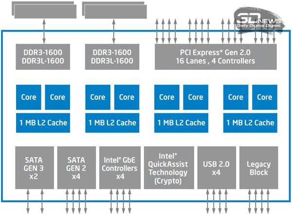  Структура SoC-процессоров семейства Intel Rangeley 
