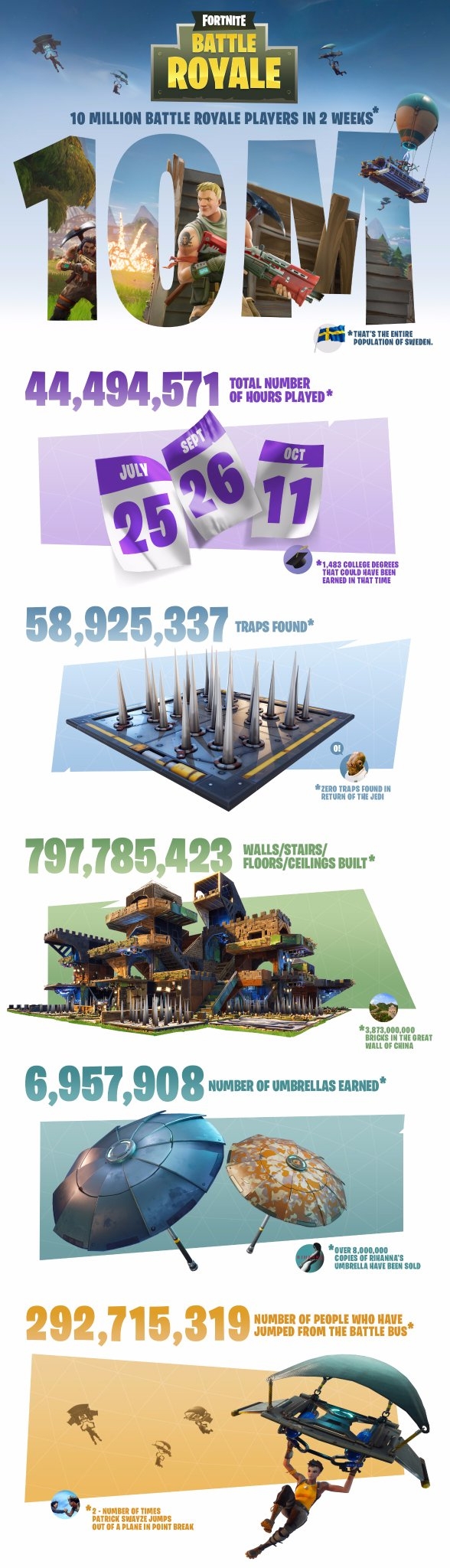 razbiratelstva epic games opublikovala infografiku vyshe polnoe izobrazhenie otkryvaetsya po kliku s lyubopytnoj statistikoj fortnite battle royale - fortnite battle ship