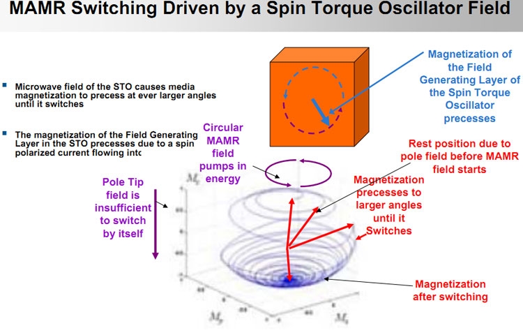Принцип «накачки» магнитного домена на пластине полем от OST-генератора, которое облегет смену вектора намагниченности (WD)
