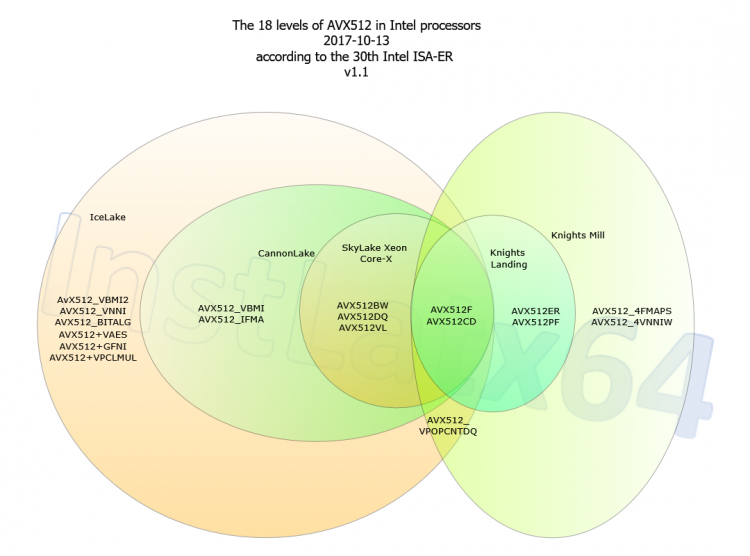 Будущие инкарнации AVX-512. Диаграмма из твиттера @InstLatx64