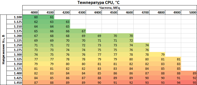 Частота 5 5600. Таблица разгона Ryzen 7 2700. Таблица температур и частоты процессора. Таблица напряжения процессора. Таблица температуры процессоров.