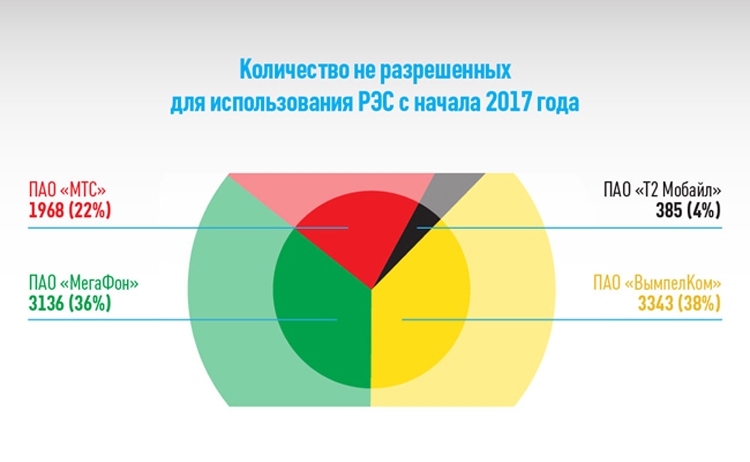 Большая 4 связи. Количество РЭС В России. Анализ использования РЭС основных операторов связи.