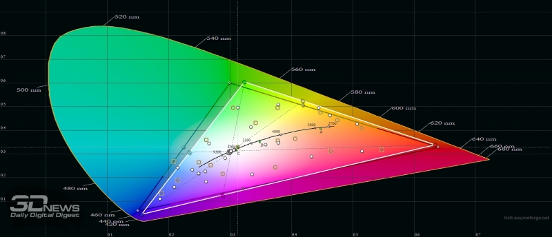  ASUS Zenfone 4, цветовой охват. Серый треугольник – охват sRGB, белый треугольник – охват Zenfone 4 