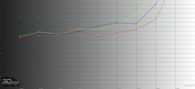 BlackBerry KEYone, гамма. Желтая линия – показатели KEYone, пунктирная – эталонная гамма