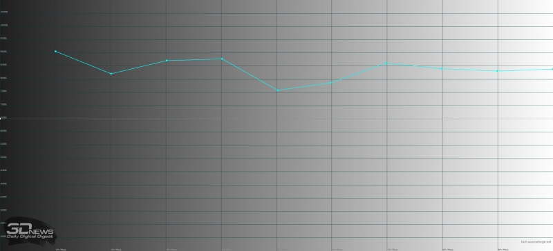 BlackBerry KEYone, цветовая температура. Голубая линия – показатели KEYone, пунктирная – эталонная температура