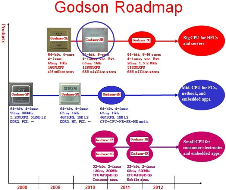 Планы по разработке процессоров Godson, корые до сих пор актуальны