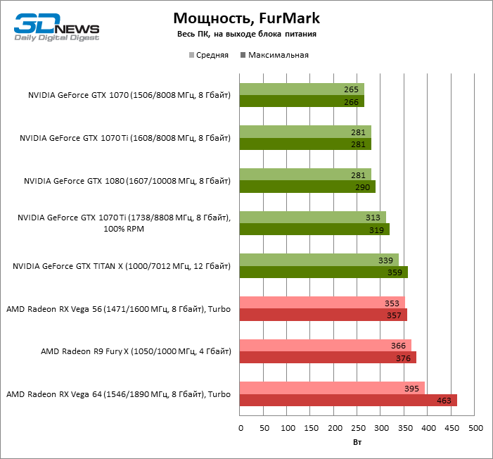 Сравнение gtx 1070. GTX 1070 энергопотребление. GEFORCE 1070 И 1070ti сравнение. Какой блок питания нужен для видеокарты. Какой блок питания нужен для GTX 1080 ti.