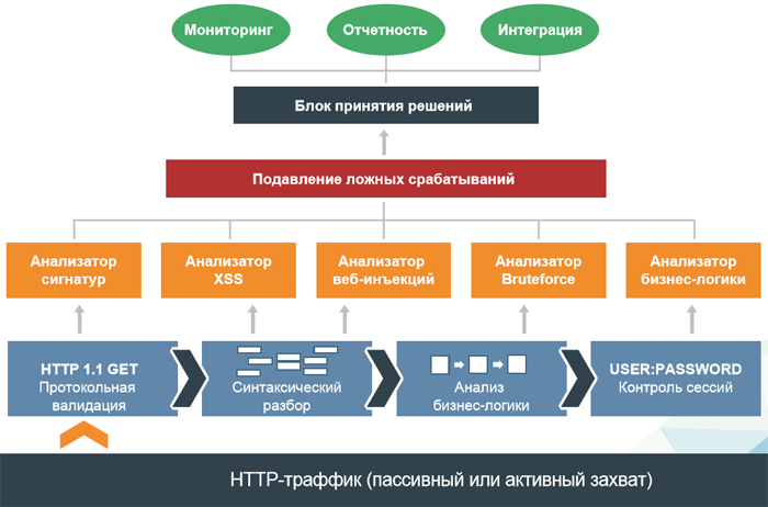 Схема работы SolidWall Cloud Web Application Firewall