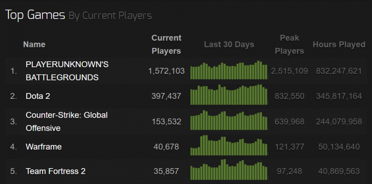 Данные Steamcharts.com на 08.11.2017