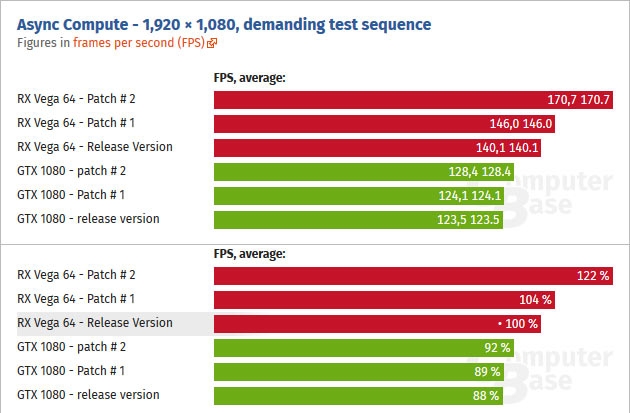 Последнее обновление Wolfenstein II ускоряет AMD RX Vega на 22 %