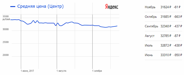  График средней цены Ryzen 7 1800X, по данным Яндекс.Маркет 