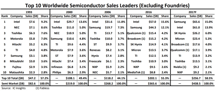 semi2 - Samsung станет крупнейшим поставщиком полупроводниковой продукции в 2017 году