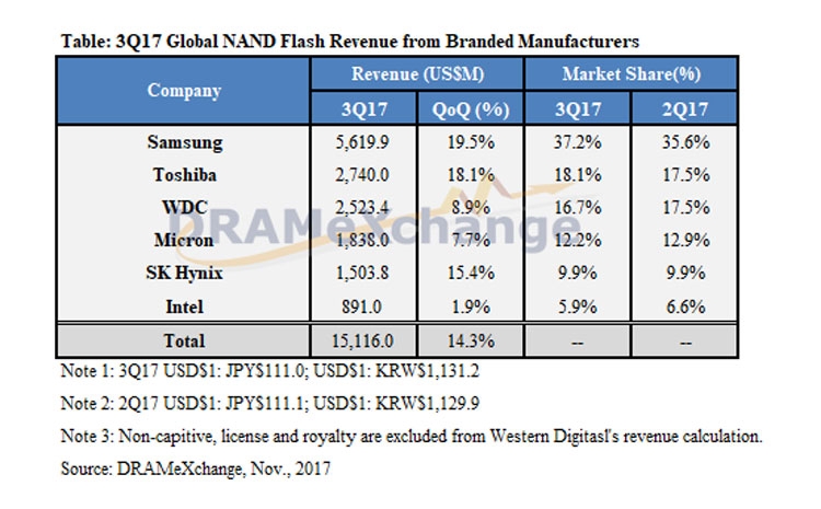 Лидеры рынка NAND-памяти в 3 квартале 2017 года (DRAMeXchange)