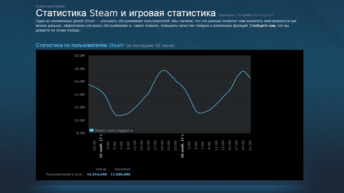 Steam players statistics фото 11