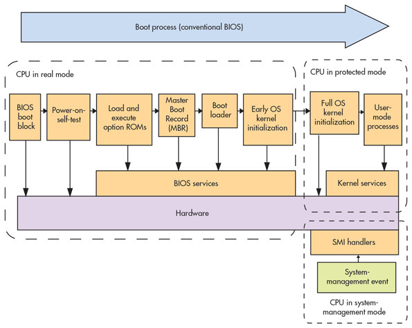  Схема инициализации BIOS 
