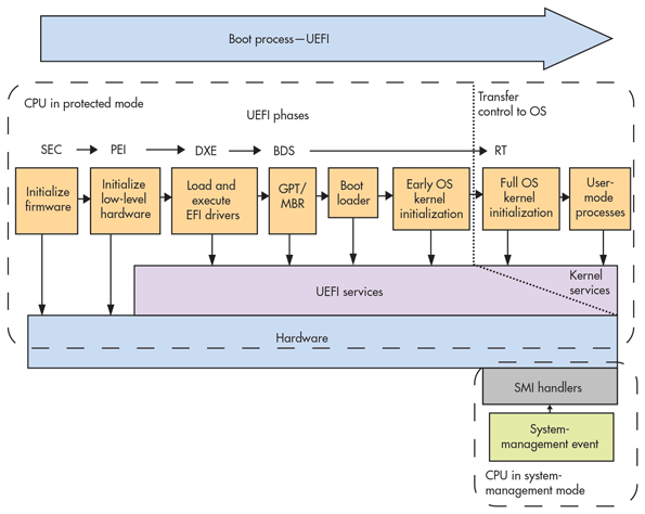  Схема инициализации UEFI 
