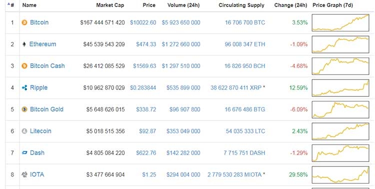 Курс биткоина преодолел психологический рубеж в  000