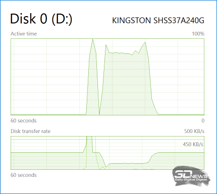  Провал в Disk transfer rate с одновременным ростом загрузки SSD – результат обработки TRIM 