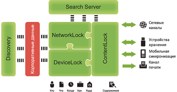 Комплекс DeviceLock DLP Suite состоит из взаимодополняющих функциональных компонентов – DeviceLock, NetworkLock и ContentLock, лицензируемых в любых комбинациях на основе базисного компонента DeviceLock