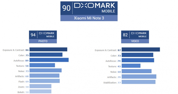 DxOMark: Xiaomi Mi Note 3 фотографирует лучше iPhone 8"