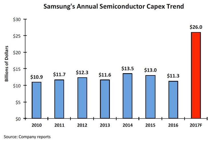 Динамика годовых каптальных затрат Samsung (данные IC Insights)