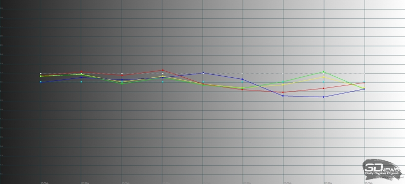 Профессиональный режим работы экрана Sony Xperia XZ1, гамма. Желтая линия – показатели Sony Xperia XZ1 в профессиональном режиме, пунктирная – эталонная гамма