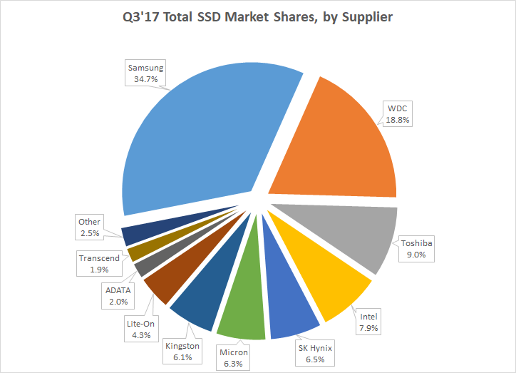  Рыночные доли производителей SSD в количественном выражении (по данным Trendfocus) 