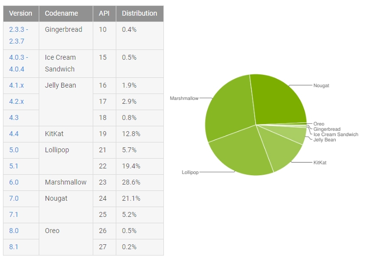 Платформа Oreo всё ещё занимает менее 1 % рынка Android"