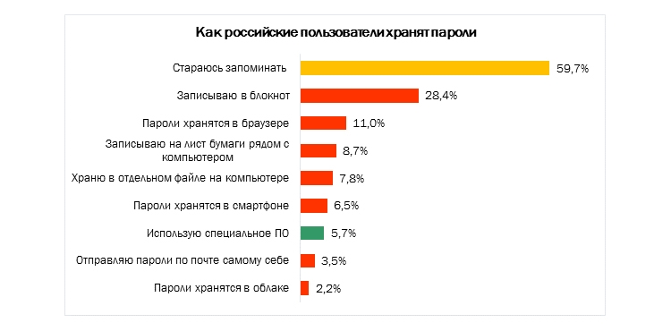 Пользователей становится. Российские пользователи. Самые популярные пароли в России. Русский пользователь.