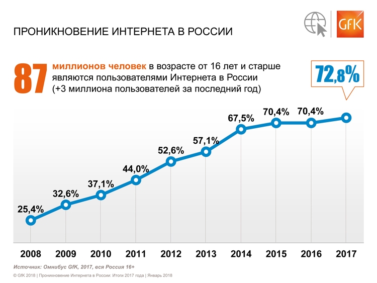 Уровень проникновения Интернета в России достиг почти 73 %