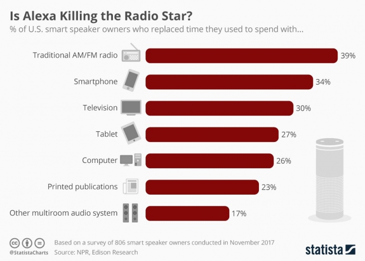 Смарт-колонки отучают американцев от радио и телевидения"
