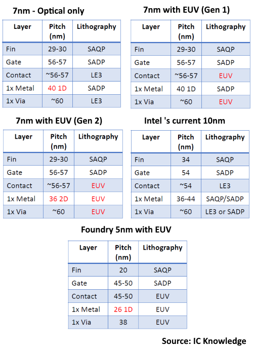 Сводная таблица с размерами элементов в основных «слоях» современных процессоров для 7-нм, 10-нм и 5-нм техпроцессов