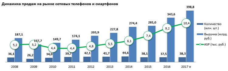 «Евросеть»: в России стали покупать больше дорогих смартфонов"