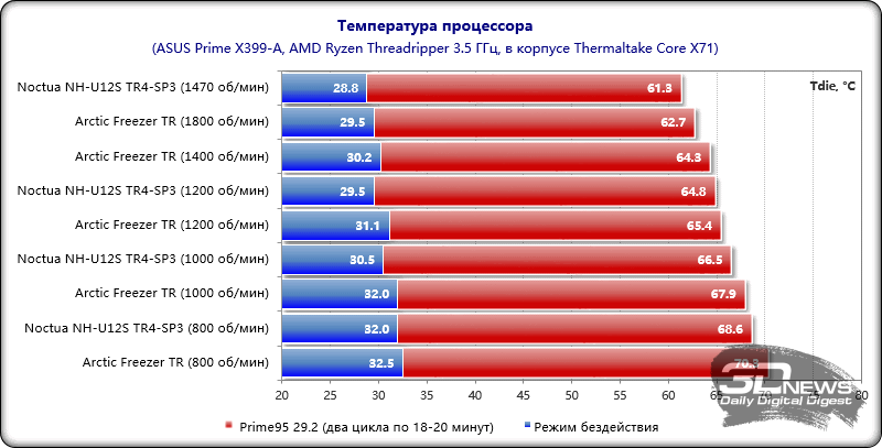 Какой нормальный процессор. Нормальная температура процессора АМД. Нормальная рабочая температура процессора AMD. Температура процессора АМД норма. Рабочая температура АМД процессора.