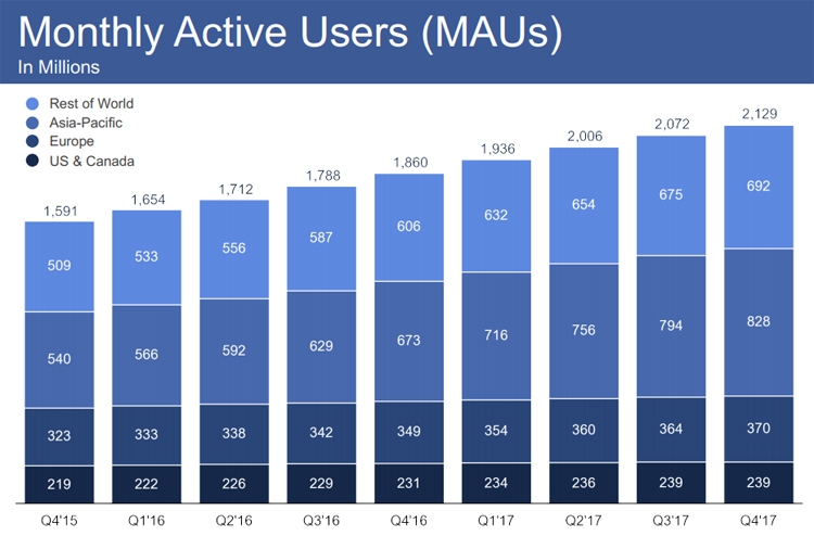 Суточное количество активных пользователей Facebook достигло 1,4 млрд"