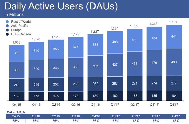 Суточное количество активных пользователей Facebook достигло 1,4 млрд"