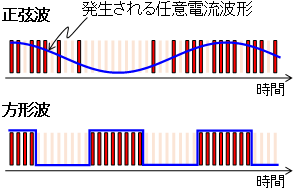 Два вида модуляции, воспроизведённые с помощью одноэлектронного сигнала (AIST)