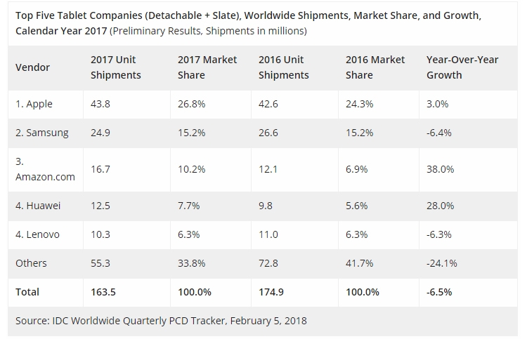 Мировой рынок планшетов продолжает падение"